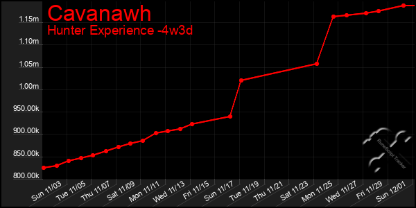 Last 31 Days Graph of Cavanawh