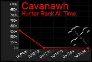 Total Graph of Cavanawh