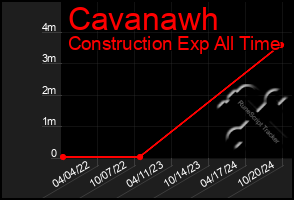 Total Graph of Cavanawh