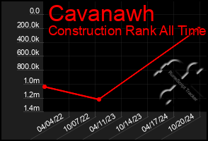 Total Graph of Cavanawh