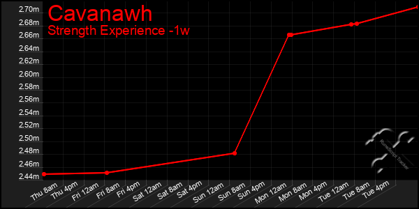 Last 7 Days Graph of Cavanawh