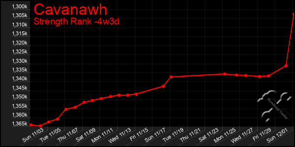 Last 31 Days Graph of Cavanawh