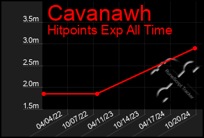 Total Graph of Cavanawh