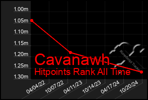 Total Graph of Cavanawh