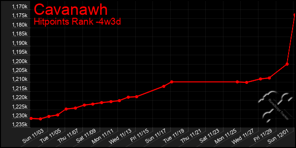 Last 31 Days Graph of Cavanawh