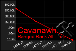 Total Graph of Cavanawh