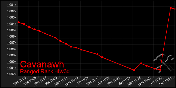 Last 31 Days Graph of Cavanawh