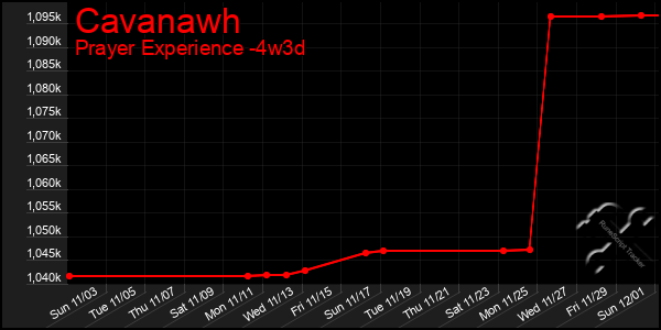 Last 31 Days Graph of Cavanawh