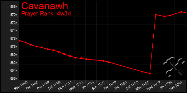 Last 31 Days Graph of Cavanawh