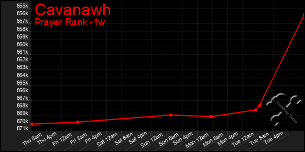 Last 7 Days Graph of Cavanawh