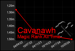 Total Graph of Cavanawh