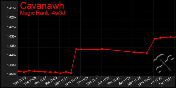 Last 31 Days Graph of Cavanawh