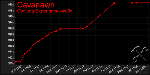 Last 31 Days Graph of Cavanawh