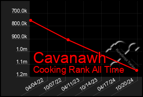 Total Graph of Cavanawh