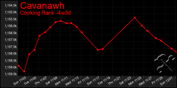 Last 31 Days Graph of Cavanawh