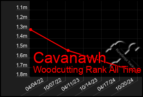 Total Graph of Cavanawh