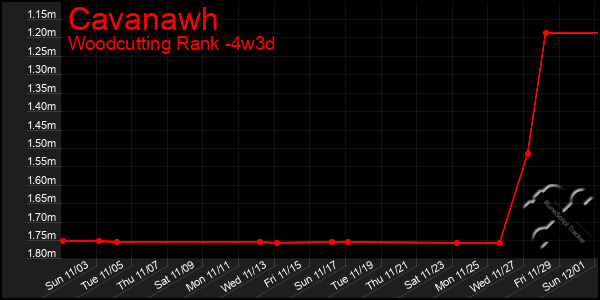 Last 31 Days Graph of Cavanawh