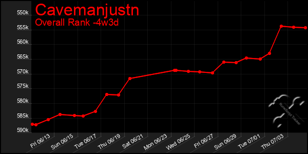 Last 31 Days Graph of Cavemanjustn
