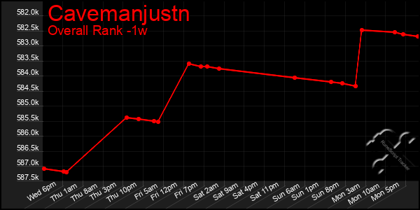 Last 7 Days Graph of Cavemanjustn