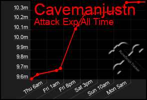 Total Graph of Cavemanjustn