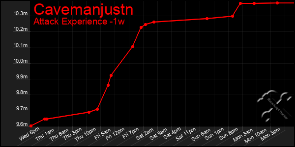 Last 7 Days Graph of Cavemanjustn