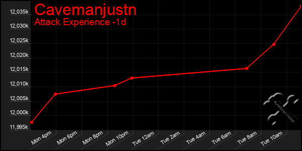 Last 24 Hours Graph of Cavemanjustn