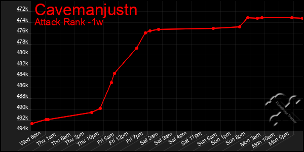 Last 7 Days Graph of Cavemanjustn