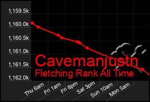 Total Graph of Cavemanjustn