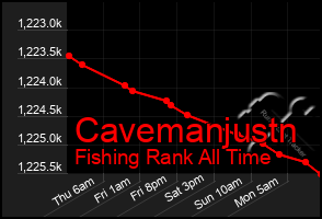Total Graph of Cavemanjustn