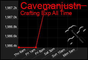 Total Graph of Cavemanjustn