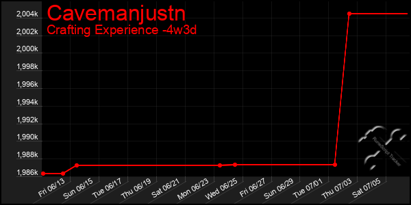 Last 31 Days Graph of Cavemanjustn