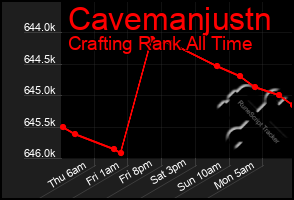 Total Graph of Cavemanjustn