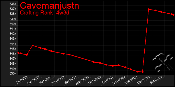 Last 31 Days Graph of Cavemanjustn