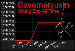 Total Graph of Cavemanjustn