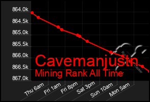 Total Graph of Cavemanjustn