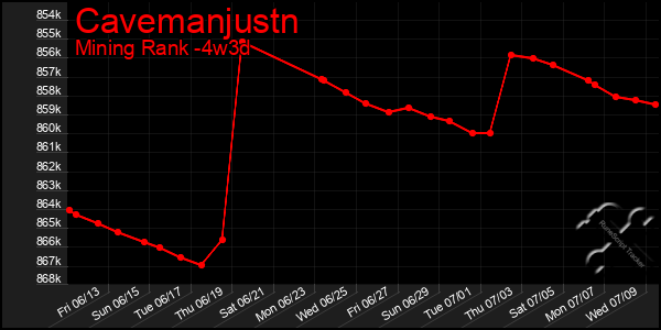 Last 31 Days Graph of Cavemanjustn