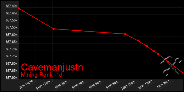 Last 24 Hours Graph of Cavemanjustn
