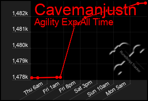 Total Graph of Cavemanjustn
