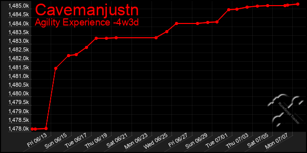 Last 31 Days Graph of Cavemanjustn