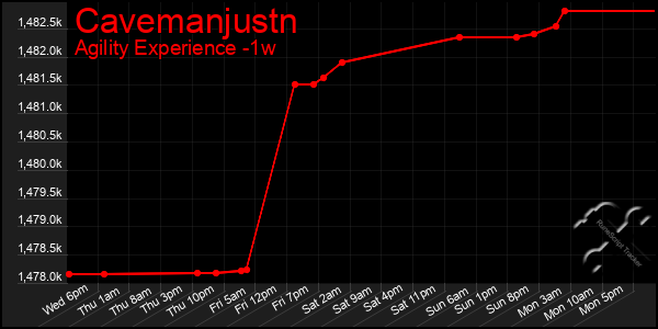 Last 7 Days Graph of Cavemanjustn