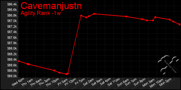Last 7 Days Graph of Cavemanjustn