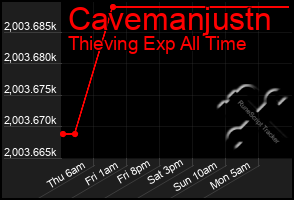 Total Graph of Cavemanjustn
