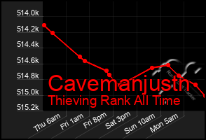 Total Graph of Cavemanjustn