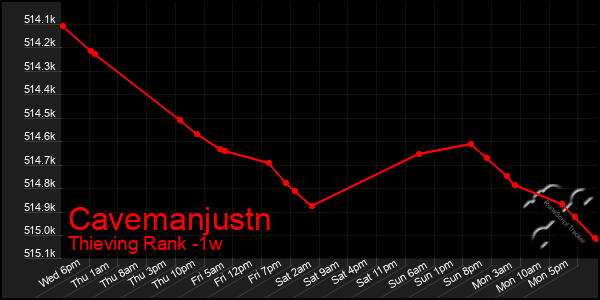 Last 7 Days Graph of Cavemanjustn