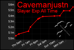 Total Graph of Cavemanjustn