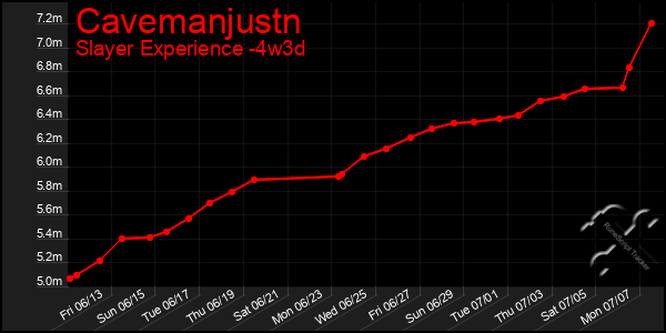 Last 31 Days Graph of Cavemanjustn