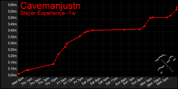 Last 7 Days Graph of Cavemanjustn