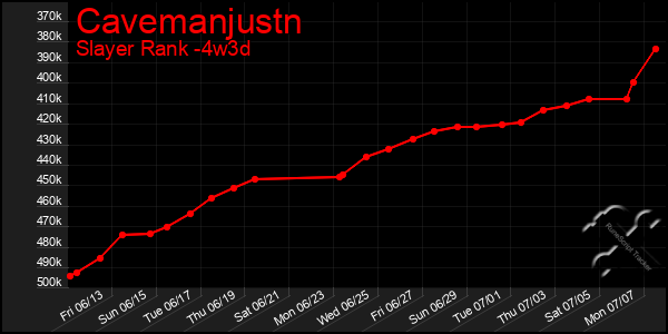 Last 31 Days Graph of Cavemanjustn