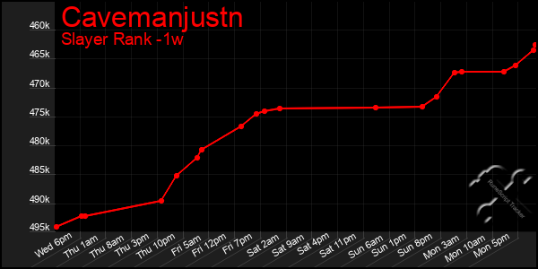 Last 7 Days Graph of Cavemanjustn