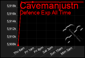 Total Graph of Cavemanjustn